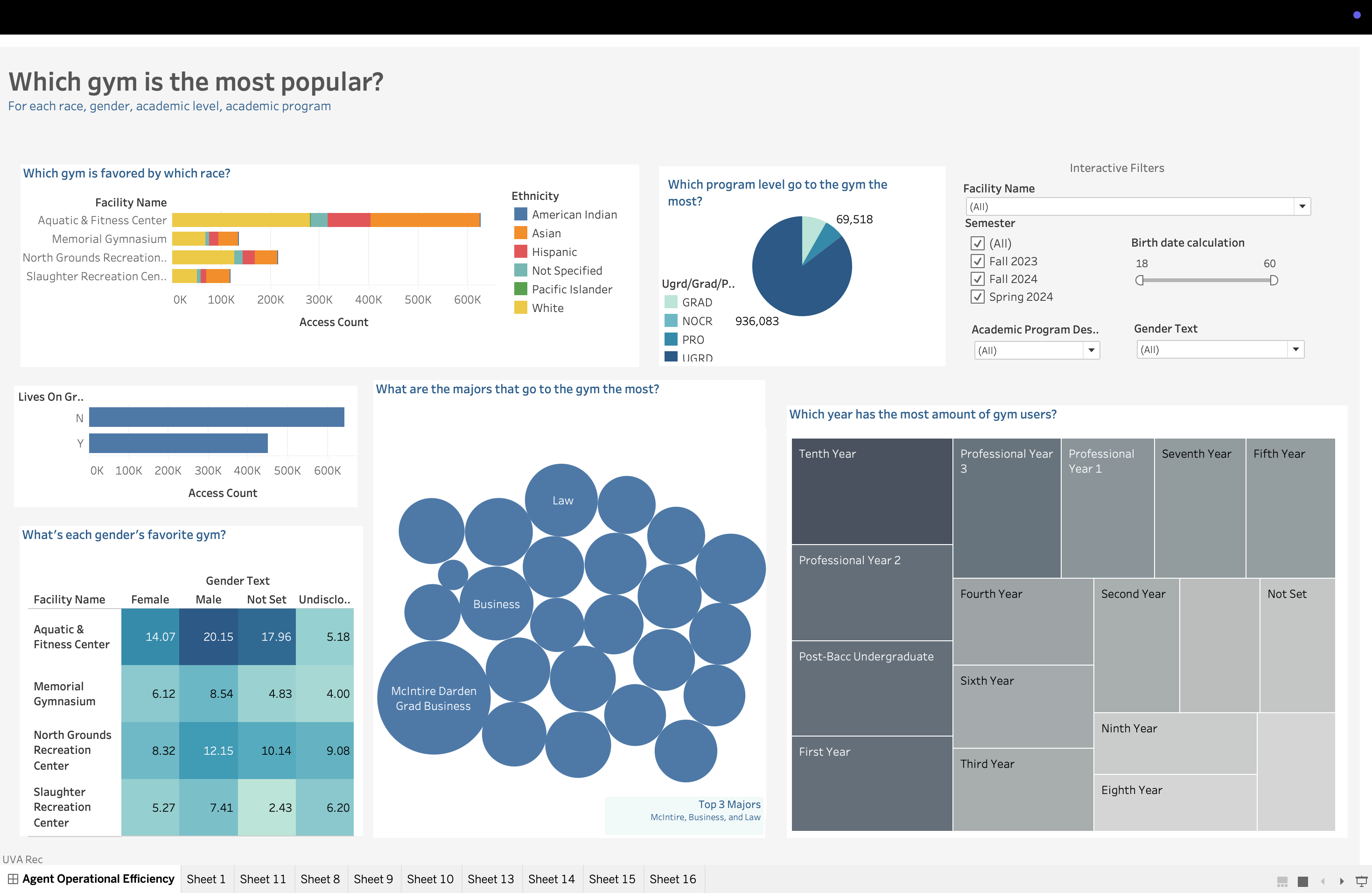 UVA Recreation Demographic Analysis Dashboard