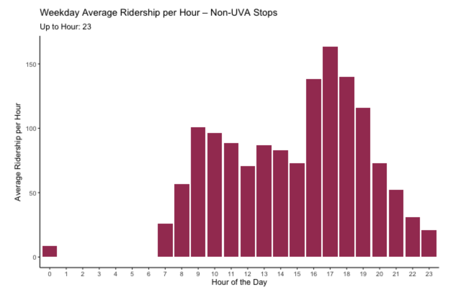 Non‑UVA Ridership Histogram Thumbnail