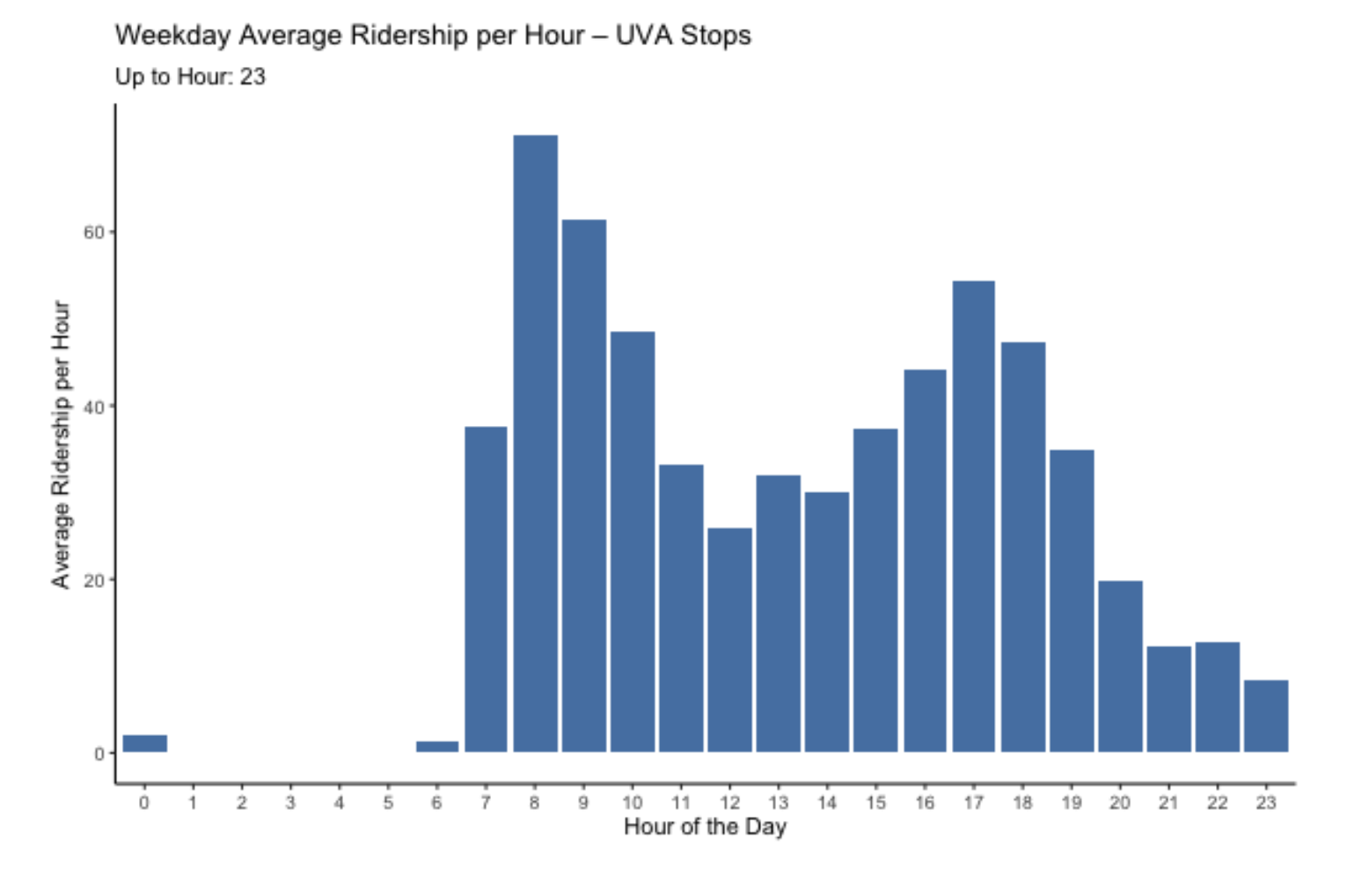 UVA Ridership Histogram Thumbnail